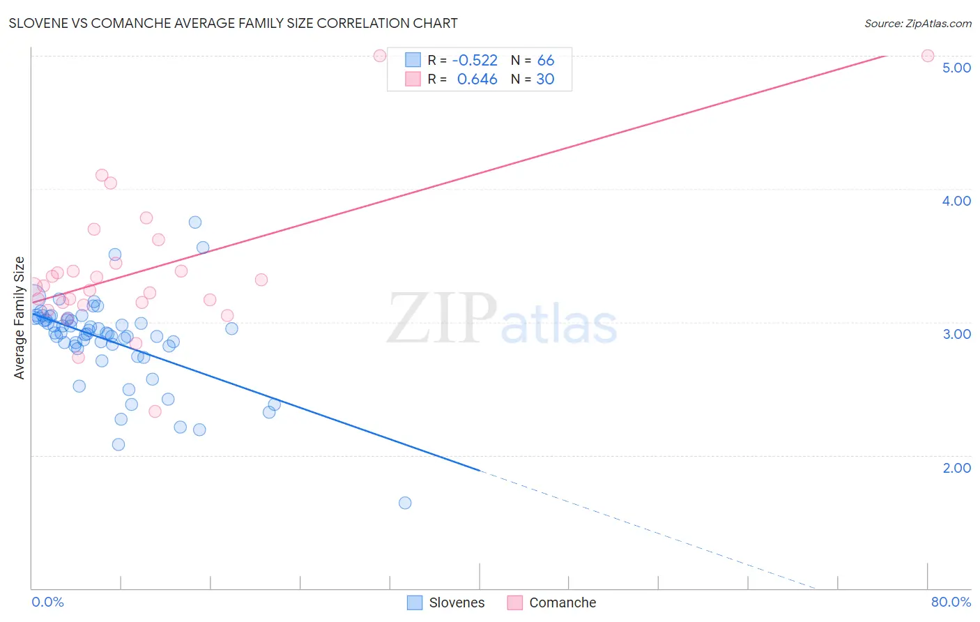 Slovene vs Comanche Average Family Size