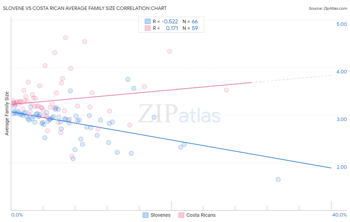 Slovene vs Costa Rican Average Family Size