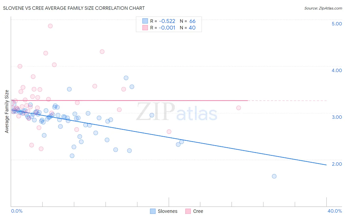 Slovene vs Cree Average Family Size