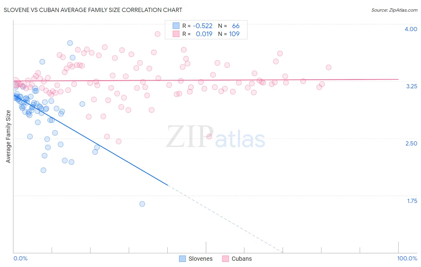 Slovene vs Cuban Average Family Size