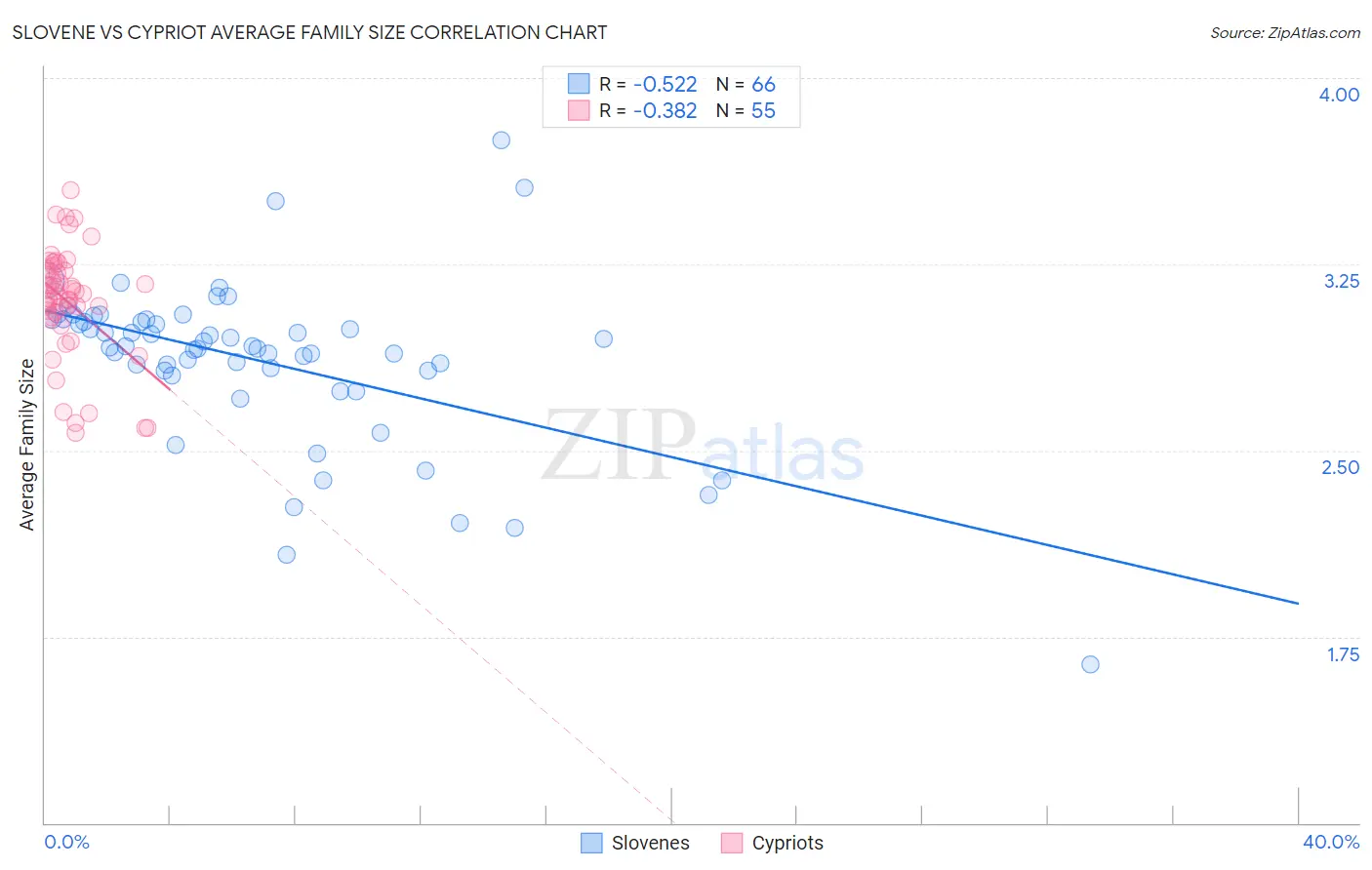 Slovene vs Cypriot Average Family Size