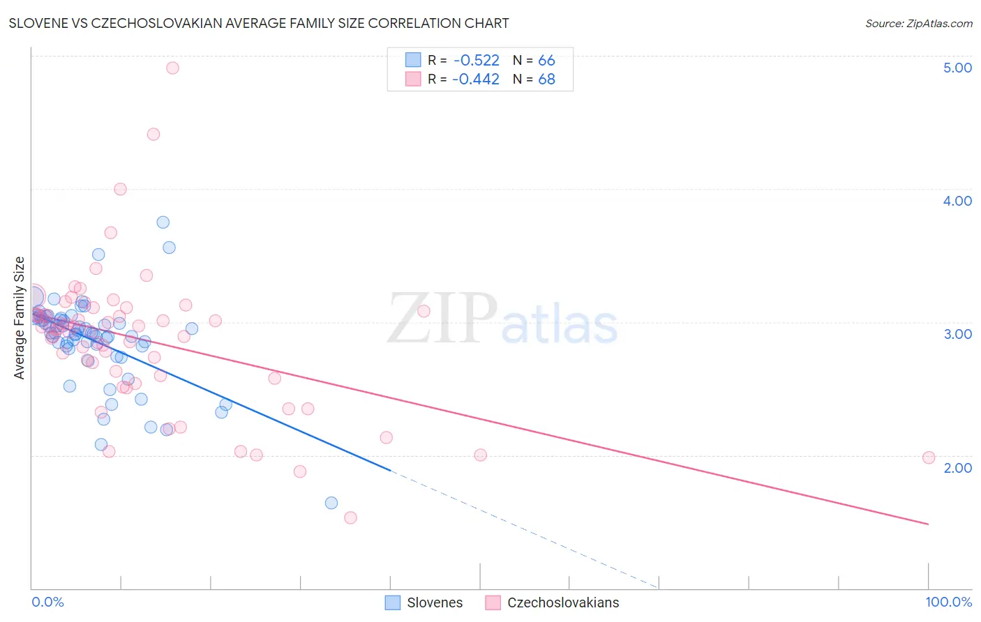 Slovene vs Czechoslovakian Average Family Size