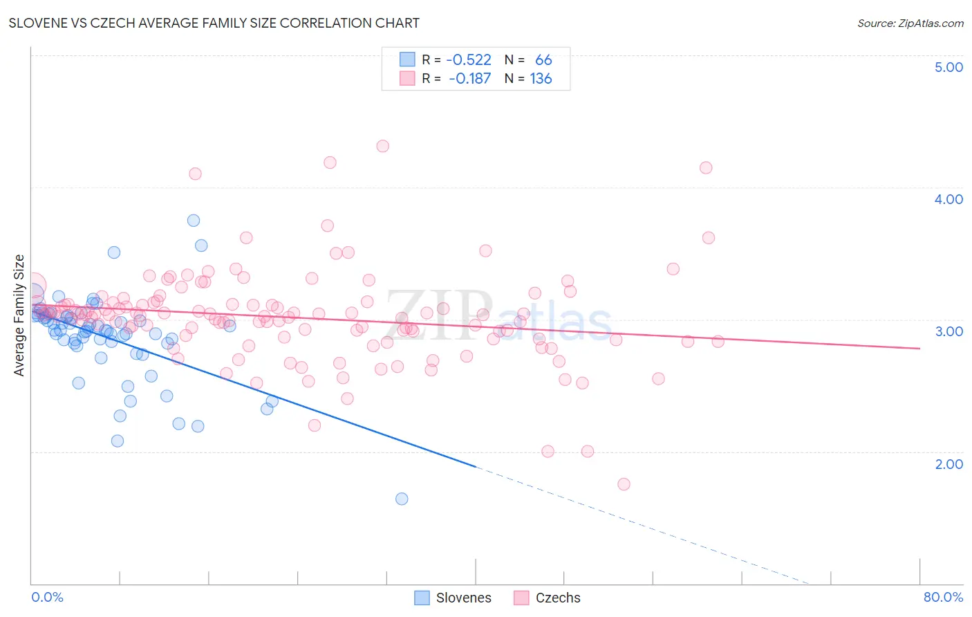 Slovene vs Czech Average Family Size