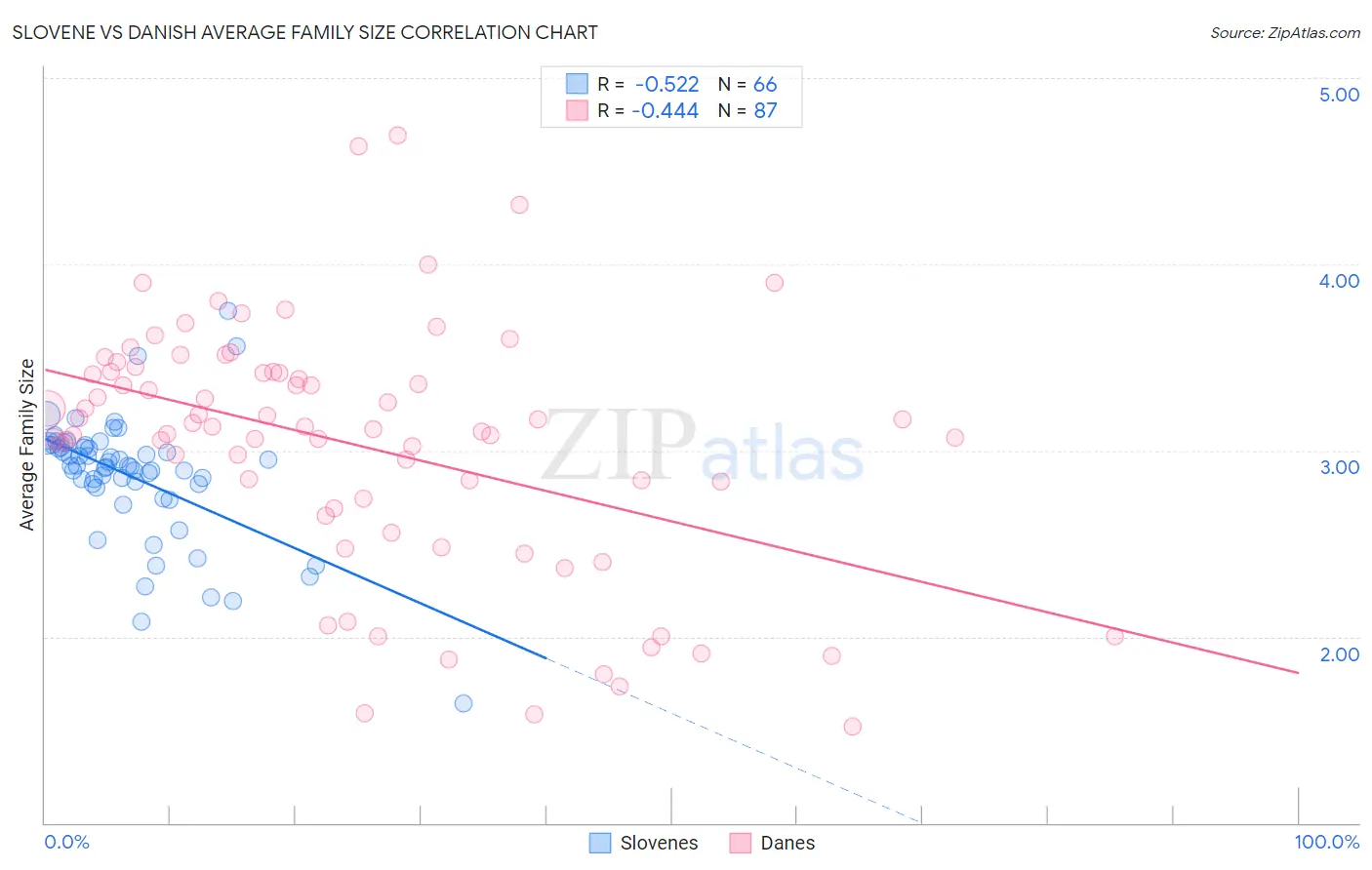 Slovene vs Danish Average Family Size