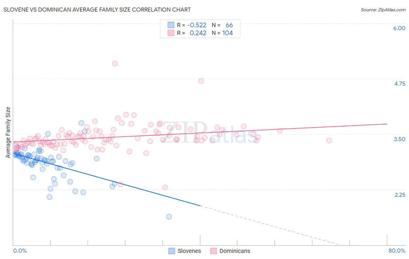Slovene vs Dominican Average Family Size
