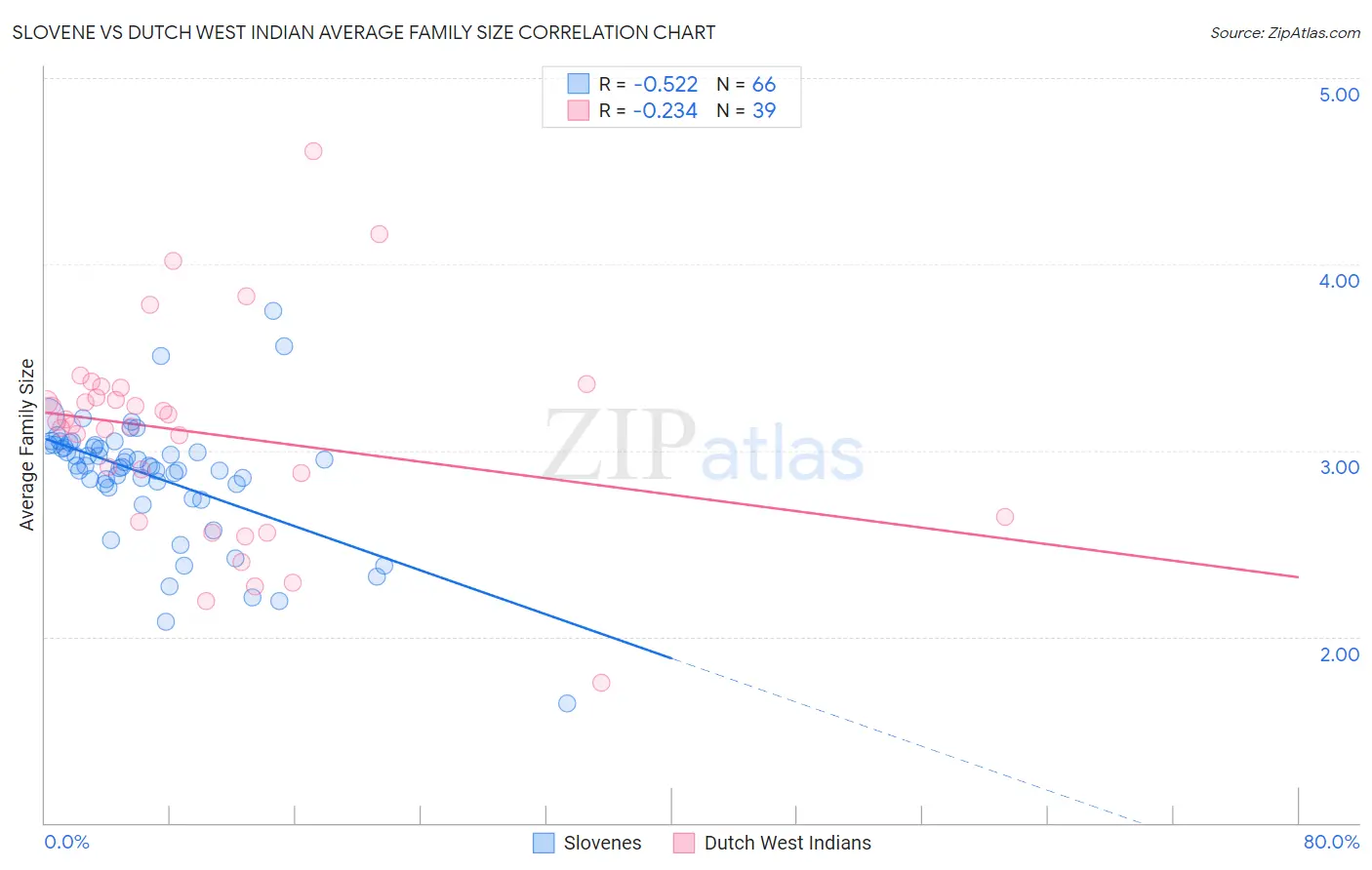 Slovene vs Dutch West Indian Average Family Size
