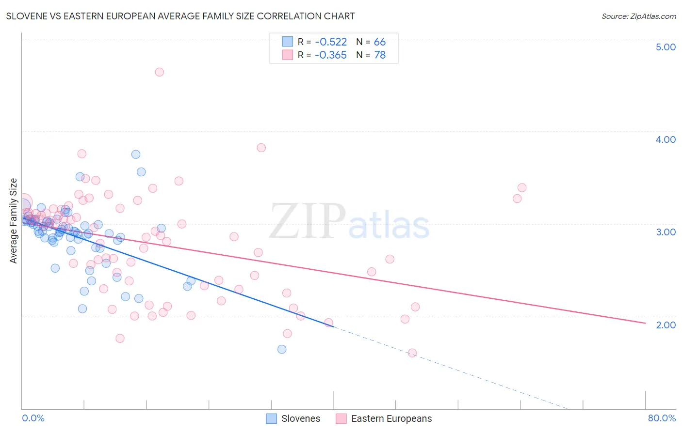 Slovene vs Eastern European Average Family Size