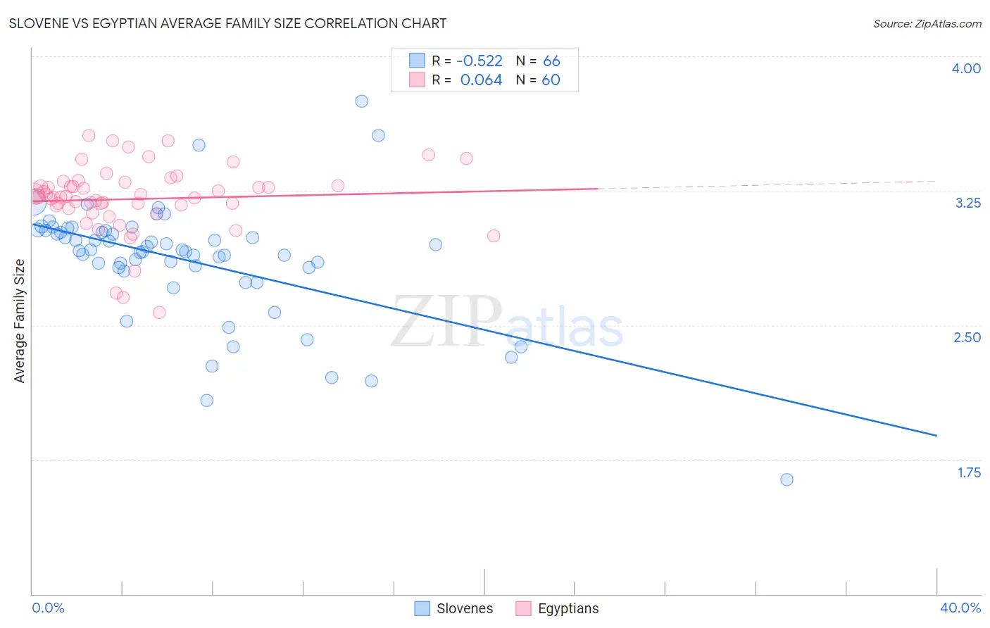 Slovene vs Egyptian Average Family Size