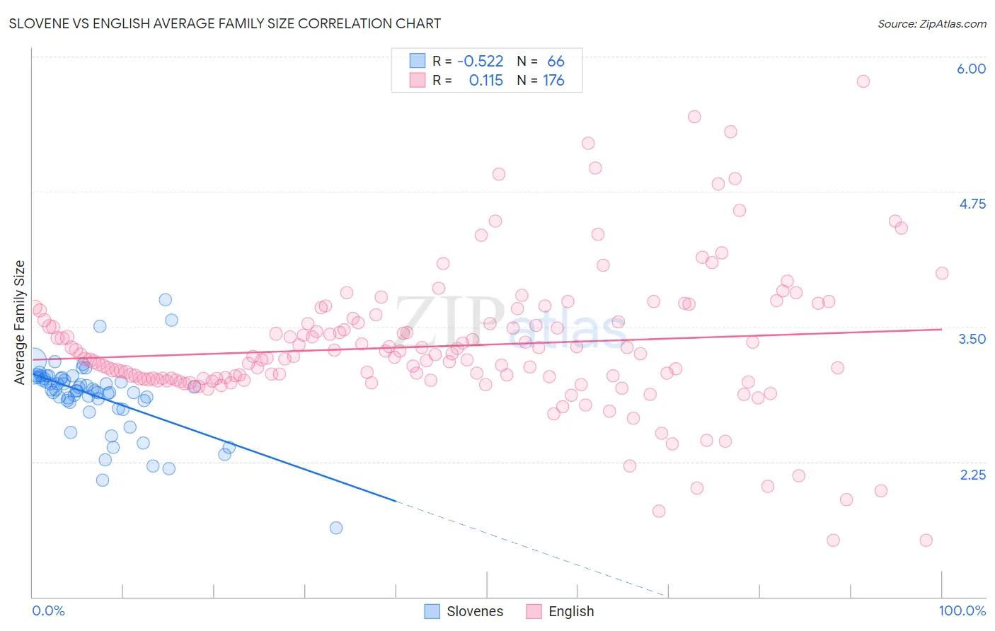 Slovene vs English Average Family Size