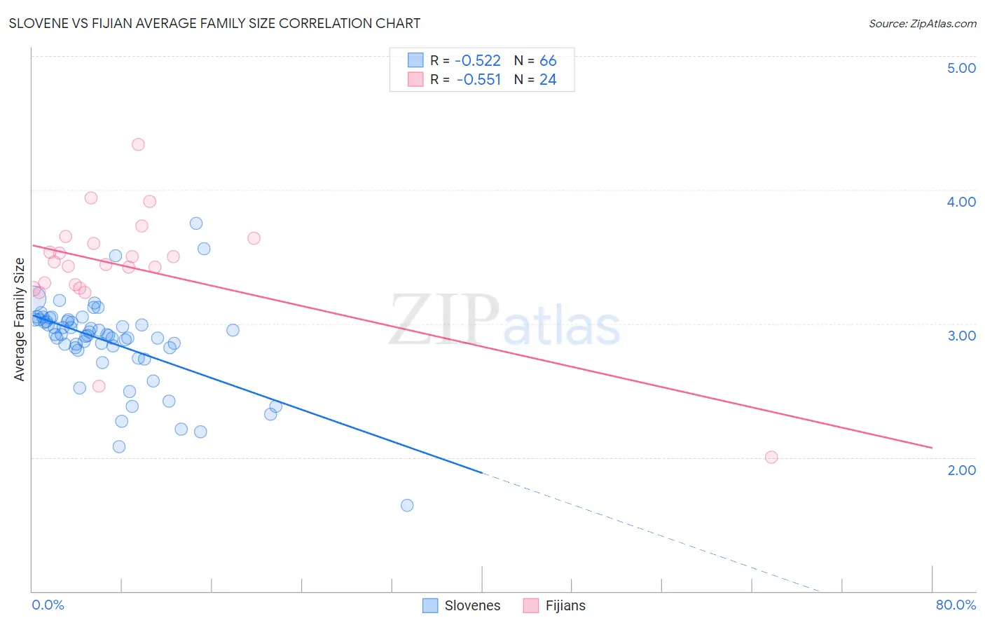 Slovene vs Fijian Average Family Size