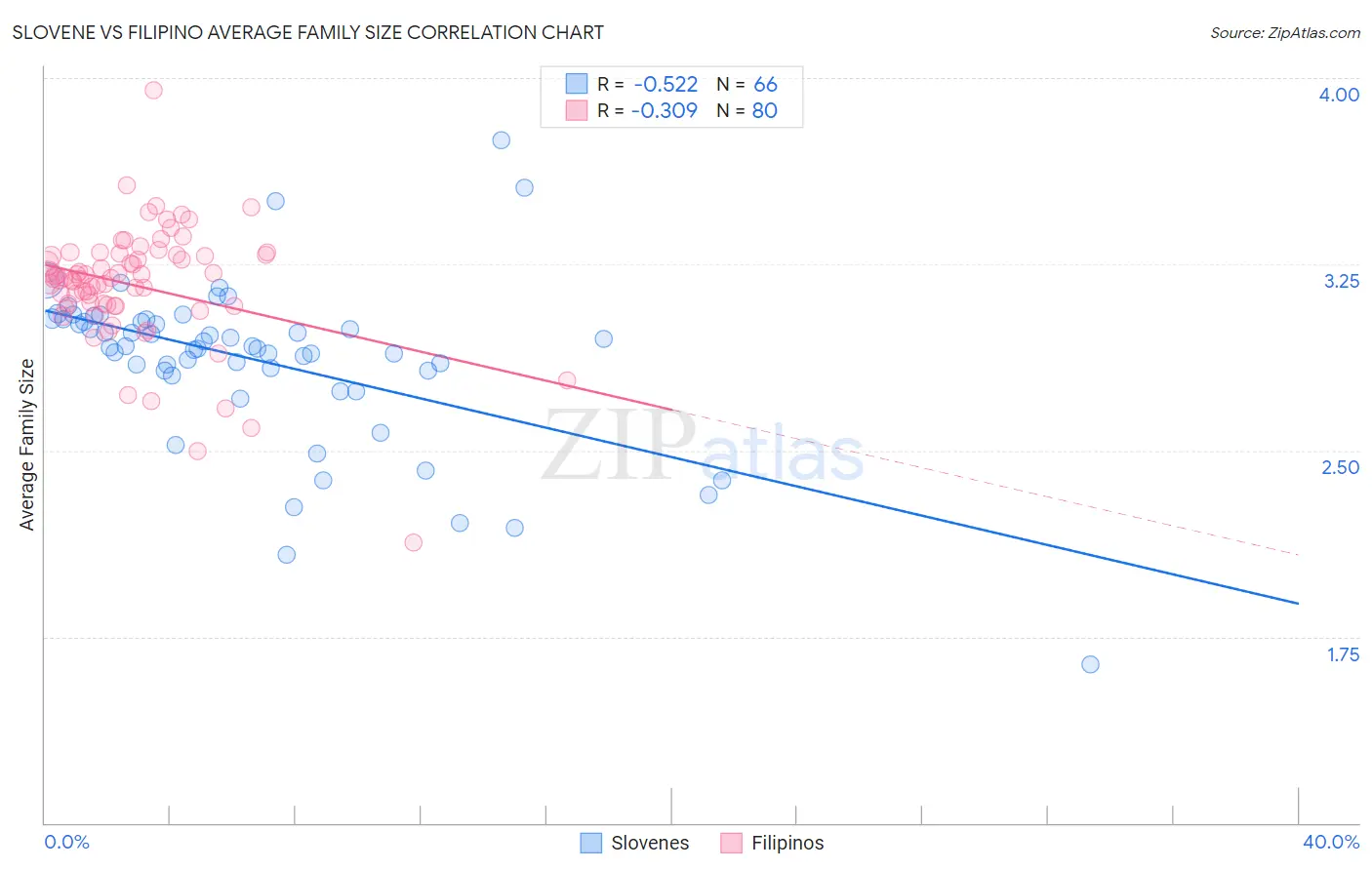 Slovene vs Filipino Average Family Size