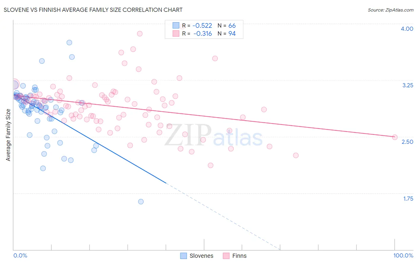 Slovene vs Finnish Average Family Size