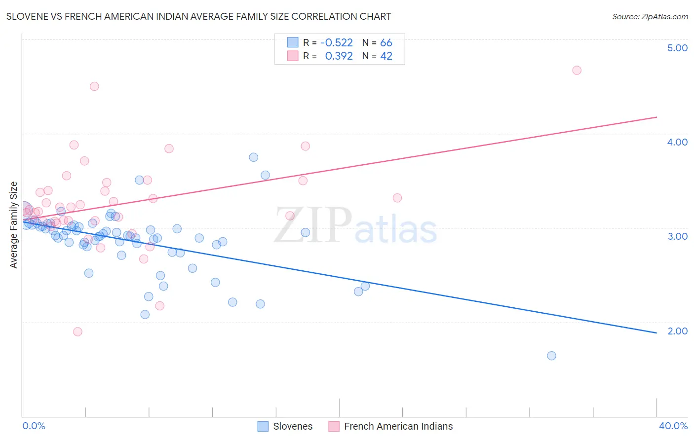 Slovene vs French American Indian Average Family Size
