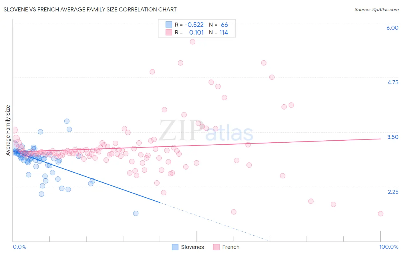 Slovene vs French Average Family Size
