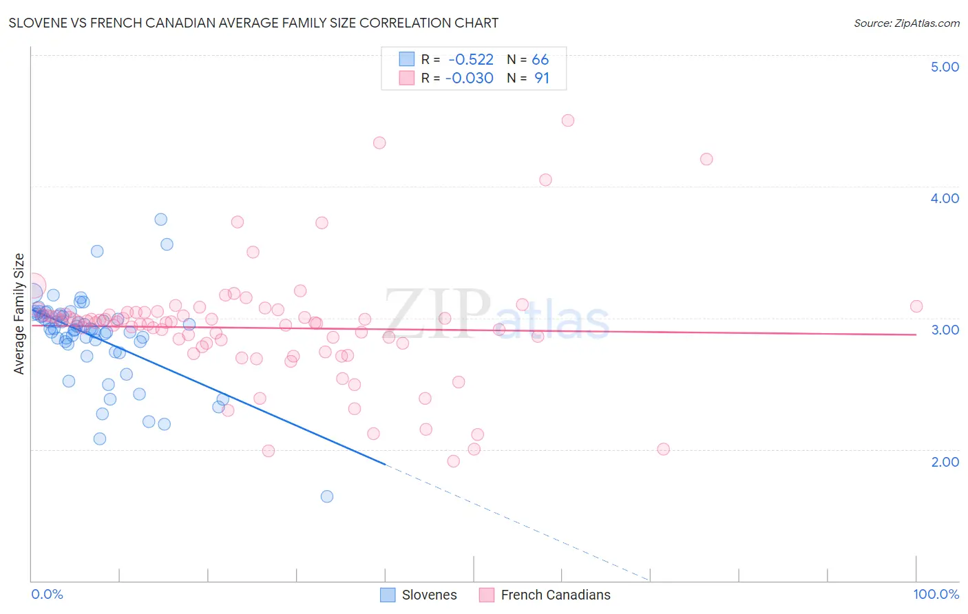Slovene vs French Canadian Average Family Size