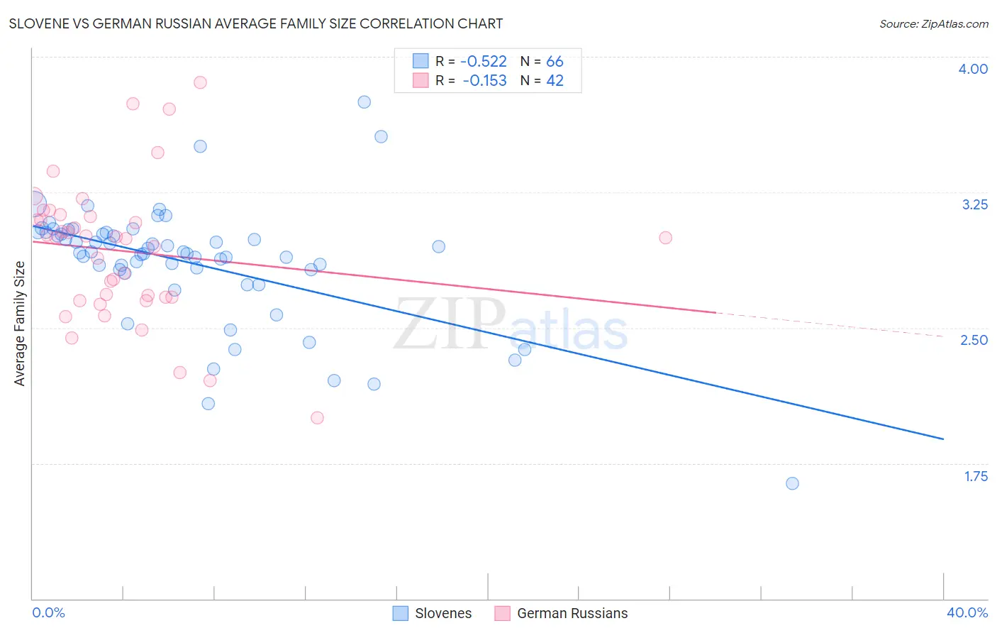 Slovene vs German Russian Average Family Size
