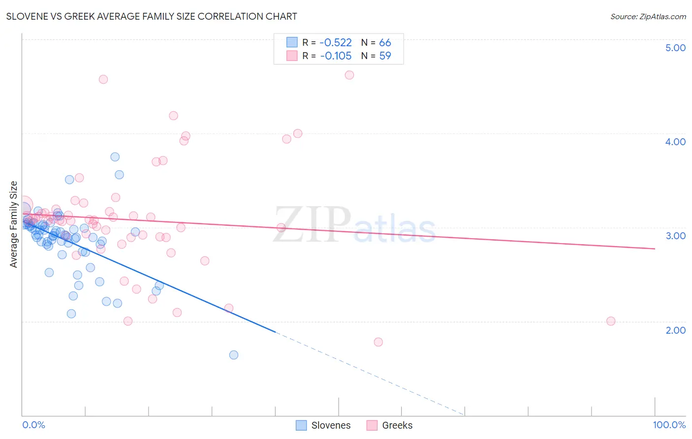 Slovene vs Greek Average Family Size