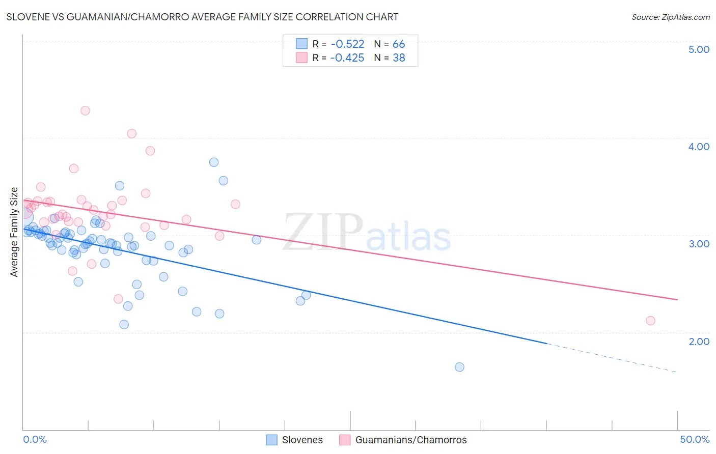 Slovene vs Guamanian/Chamorro Average Family Size