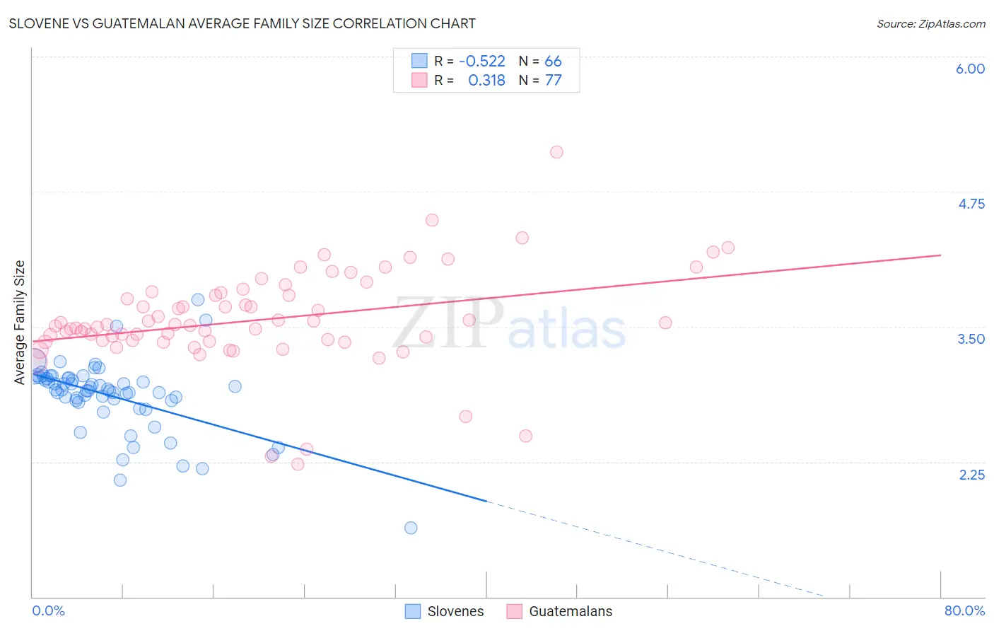 Slovene vs Guatemalan Average Family Size