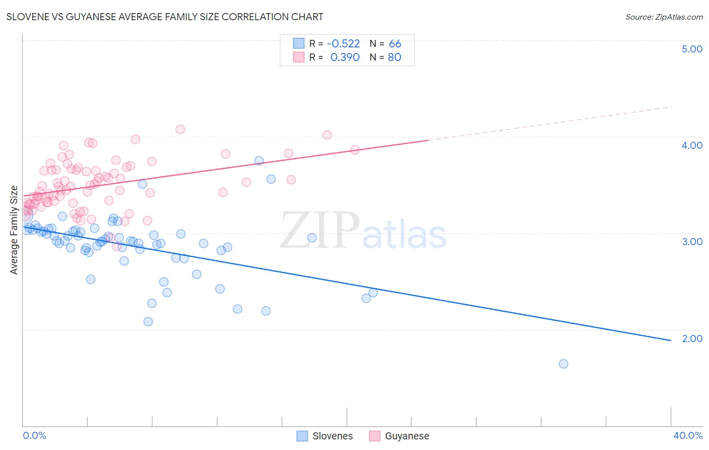 Slovene vs Guyanese Average Family Size