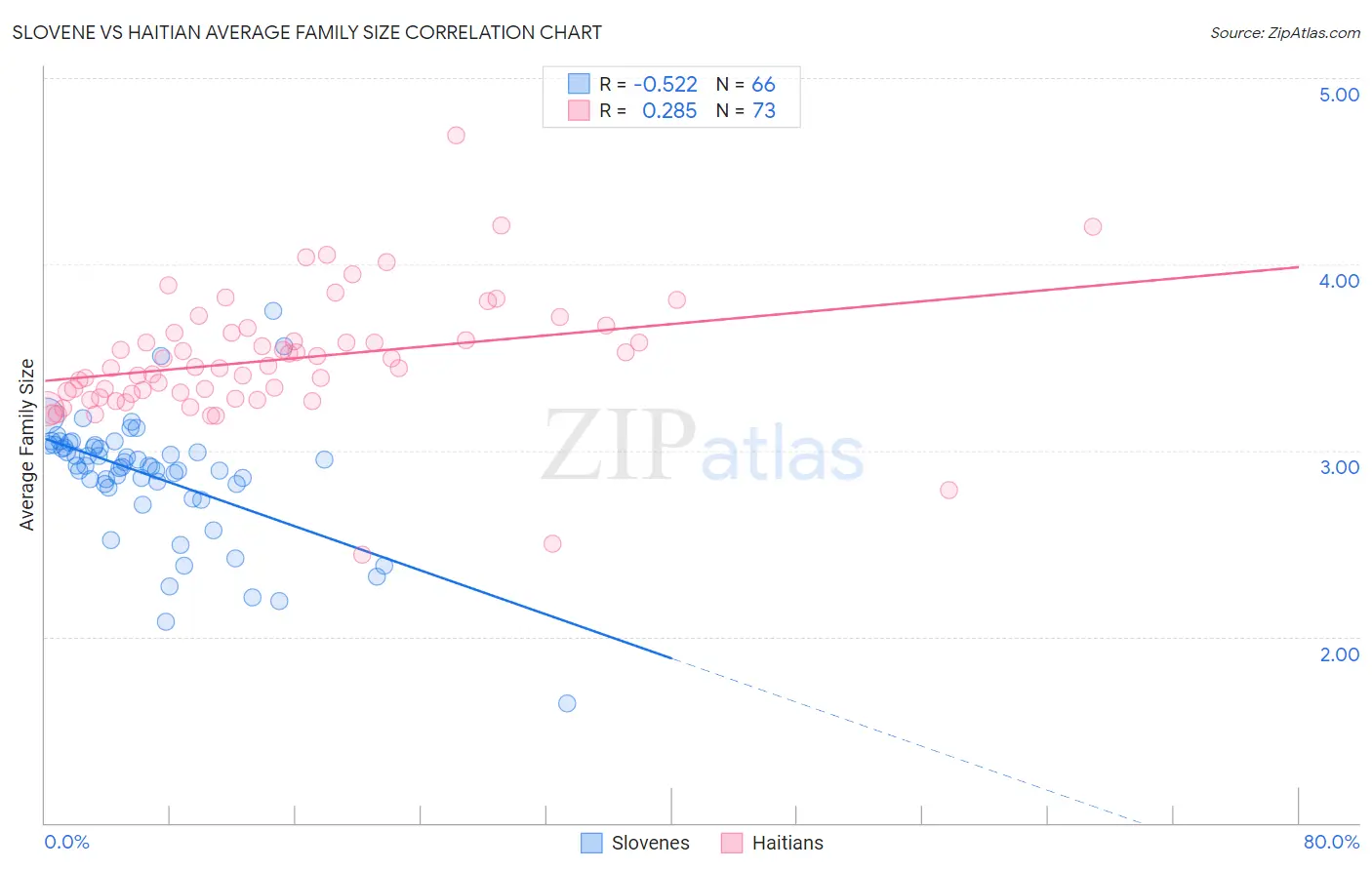 Slovene vs Haitian Average Family Size