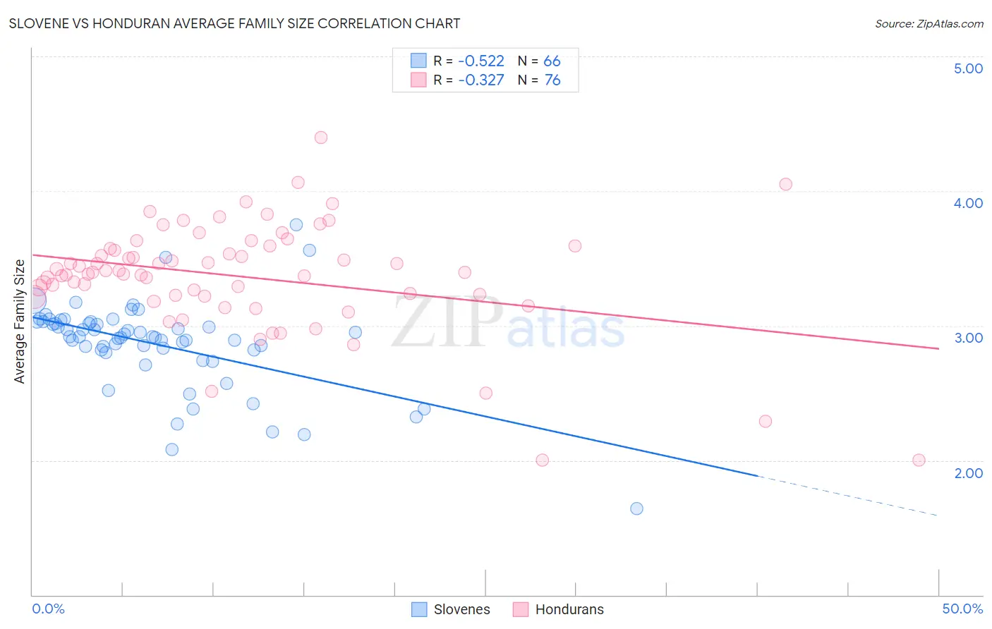 Slovene vs Honduran Average Family Size