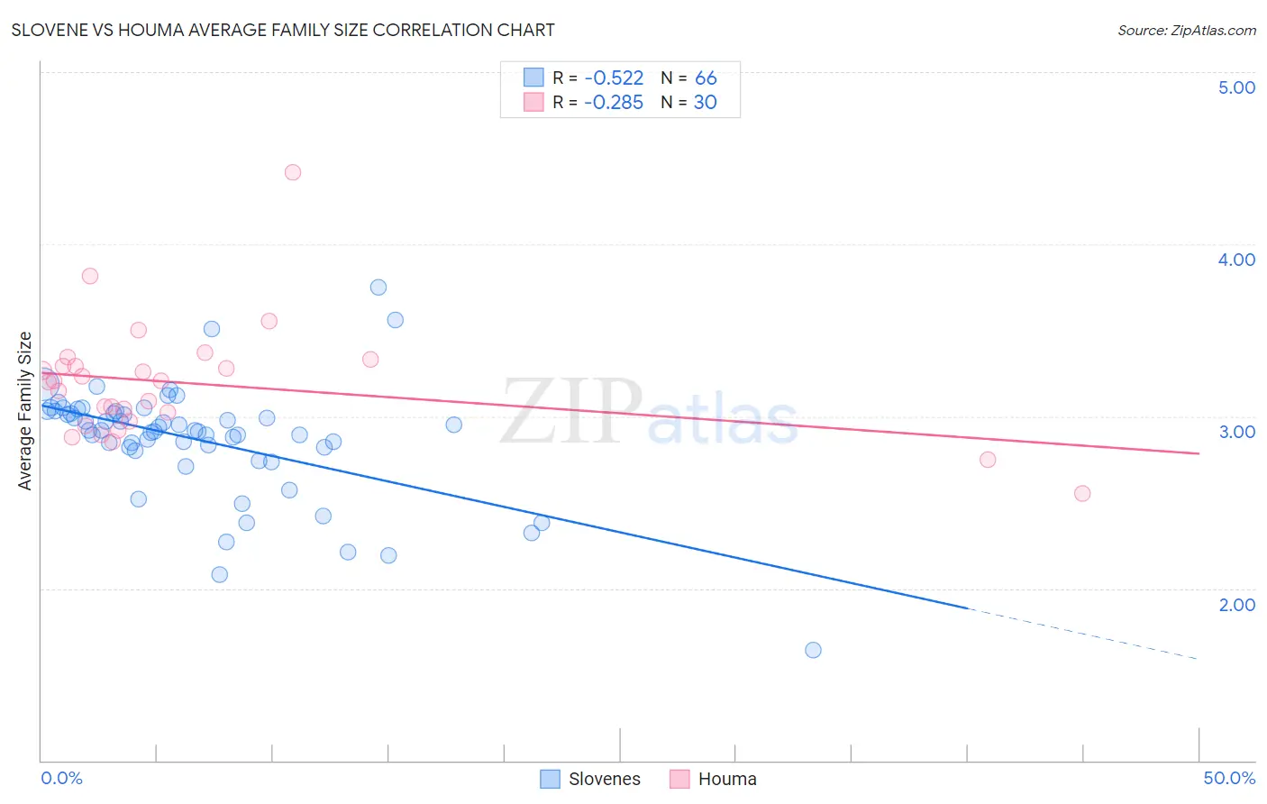 Slovene vs Houma Average Family Size