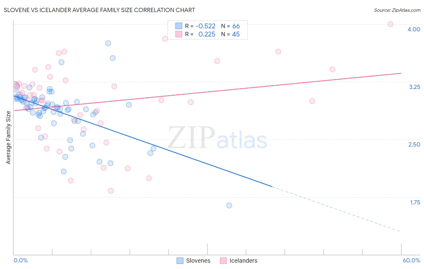 Slovene vs Icelander Average Family Size