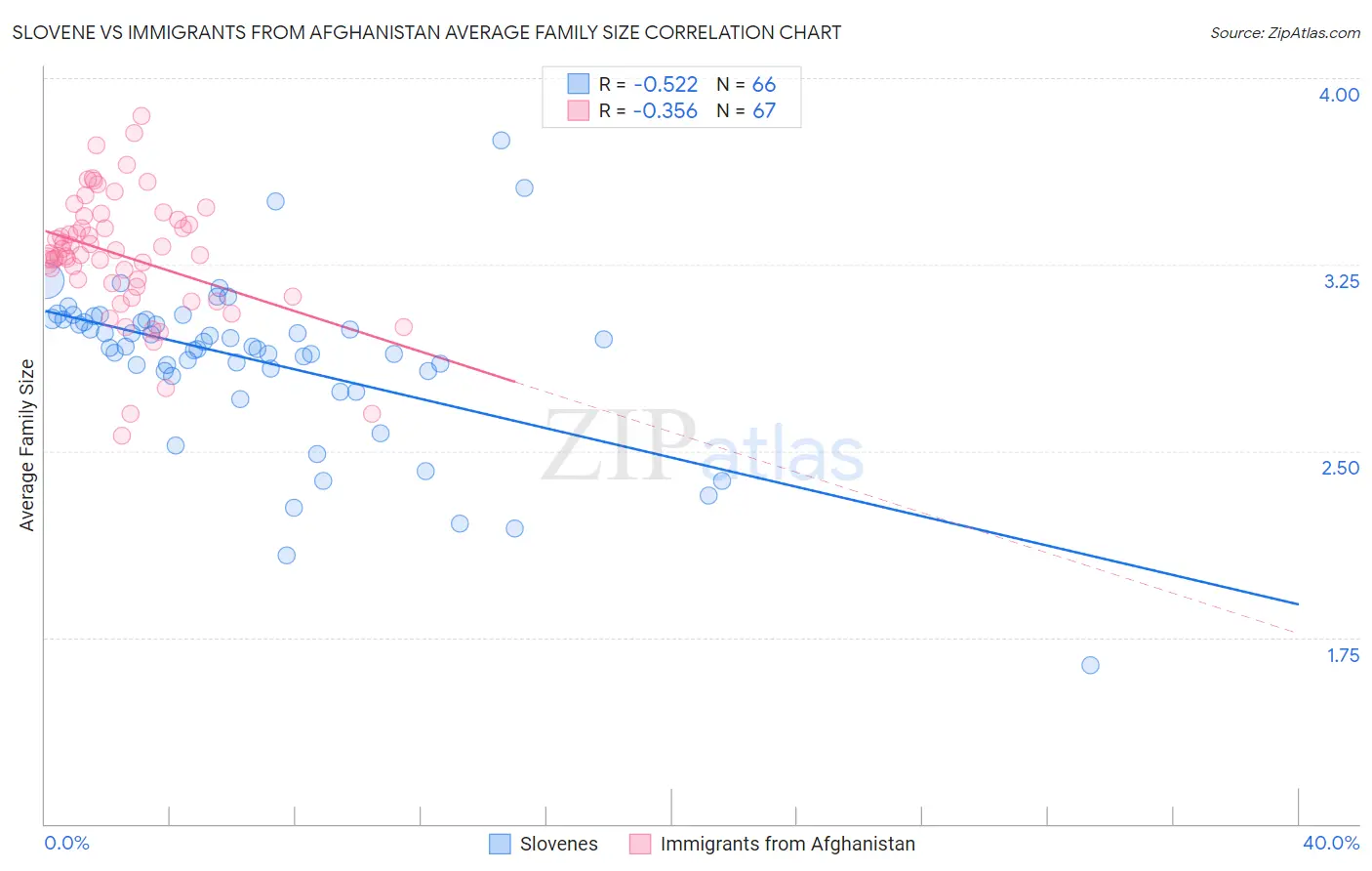 Slovene vs Immigrants from Afghanistan Average Family Size