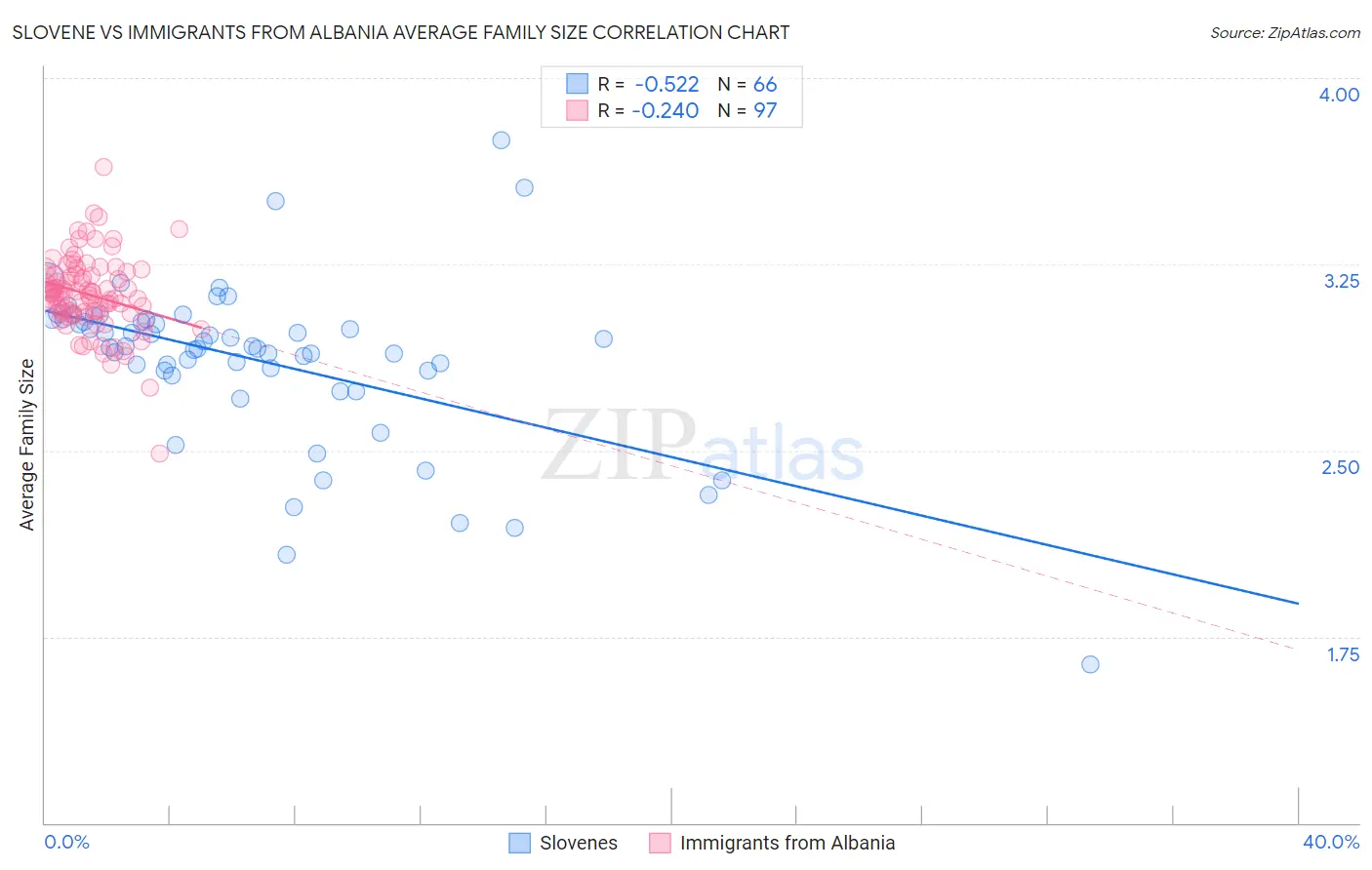 Slovene vs Immigrants from Albania Average Family Size