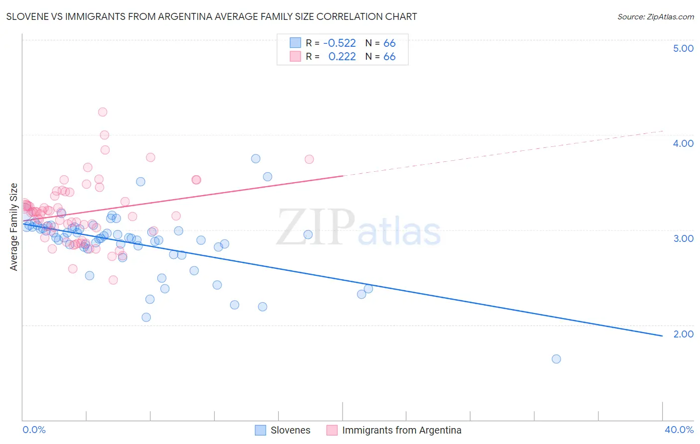 Slovene vs Immigrants from Argentina Average Family Size