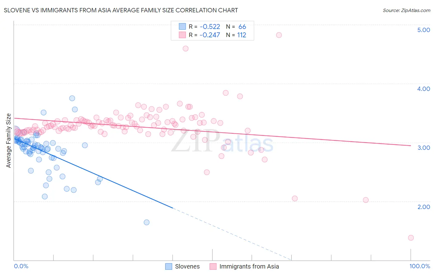 Slovene vs Immigrants from Asia Average Family Size
