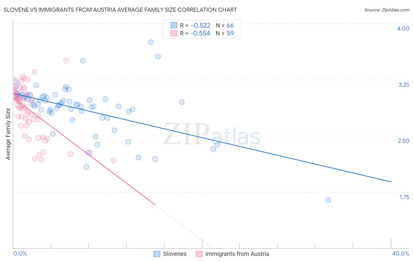 Slovene vs Immigrants from Austria Average Family Size