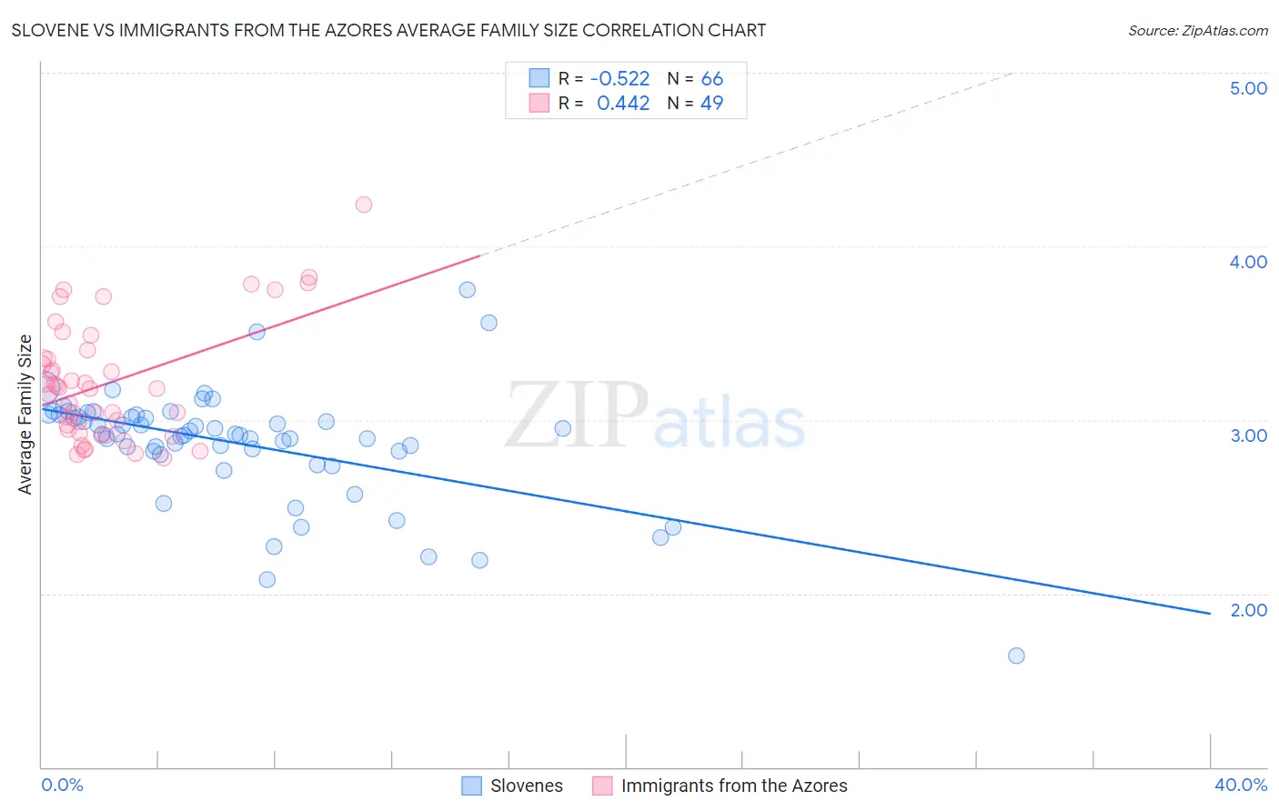 Slovene vs Immigrants from the Azores Average Family Size