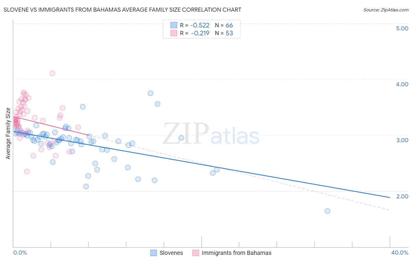 Slovene vs Immigrants from Bahamas Average Family Size