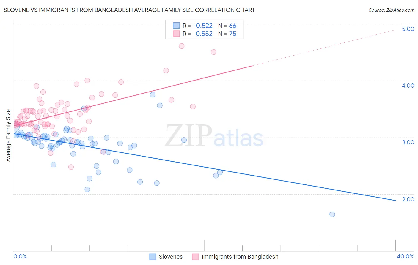Slovene vs Immigrants from Bangladesh Average Family Size