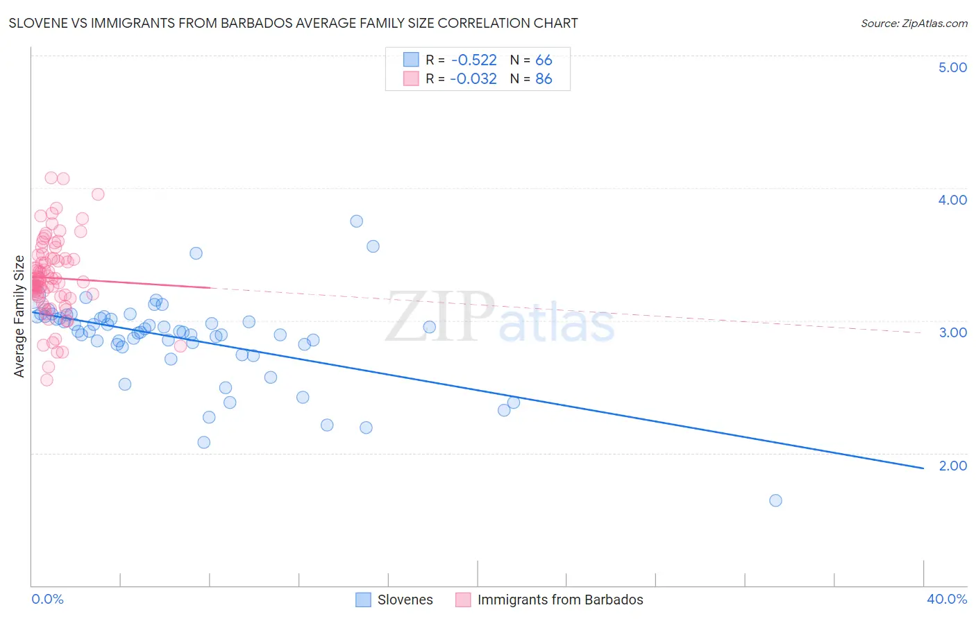 Slovene vs Immigrants from Barbados Average Family Size