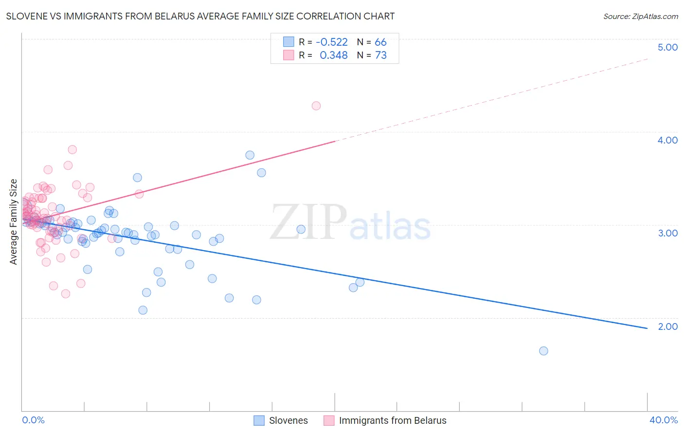 Slovene vs Immigrants from Belarus Average Family Size