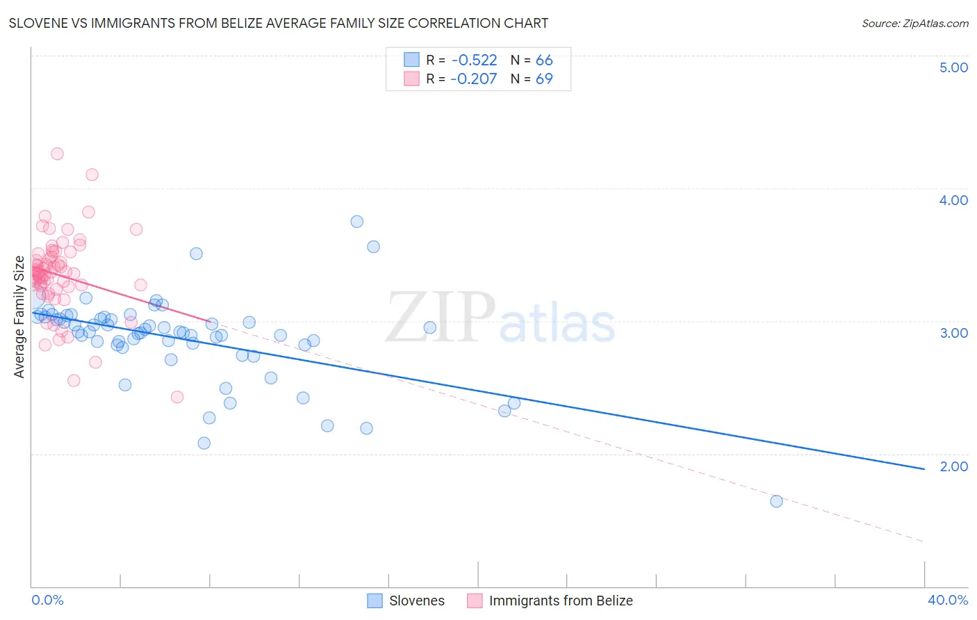 Slovene vs Immigrants from Belize Average Family Size