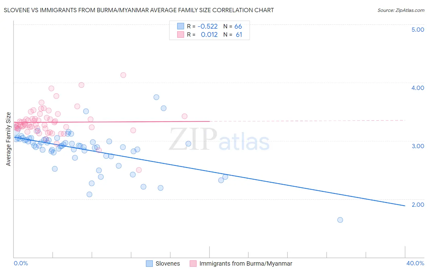Slovene vs Immigrants from Burma/Myanmar Average Family Size