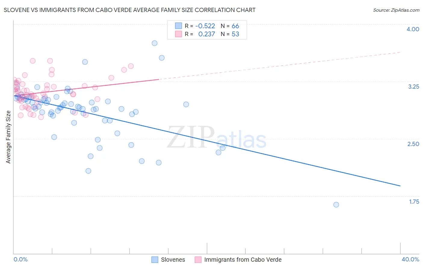 Slovene vs Immigrants from Cabo Verde Average Family Size
