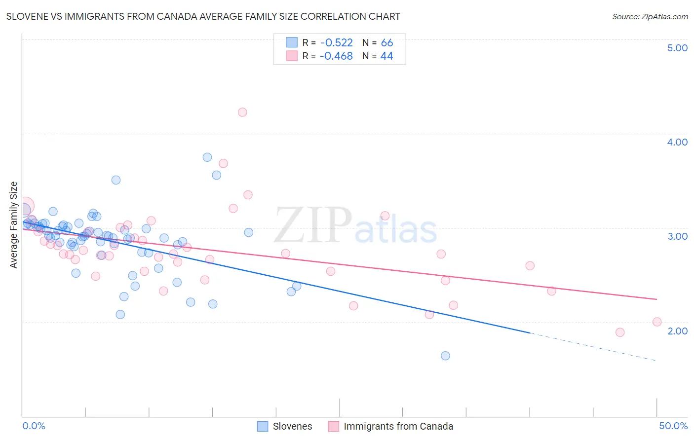 Slovene vs Immigrants from Canada Average Family Size