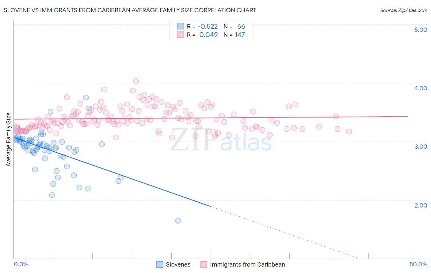 Slovene vs Immigrants from Caribbean Average Family Size