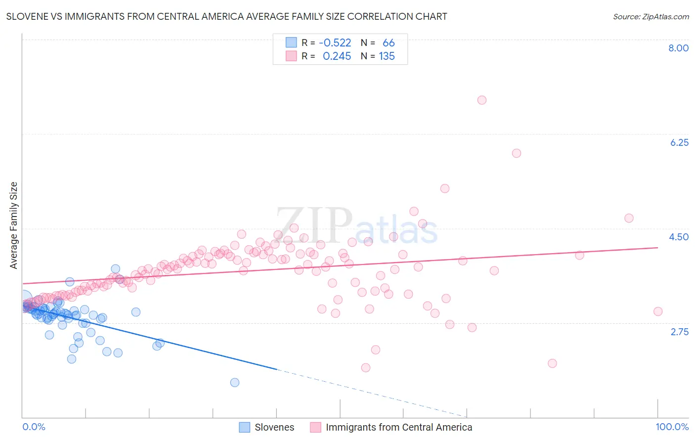Slovene vs Immigrants from Central America Average Family Size