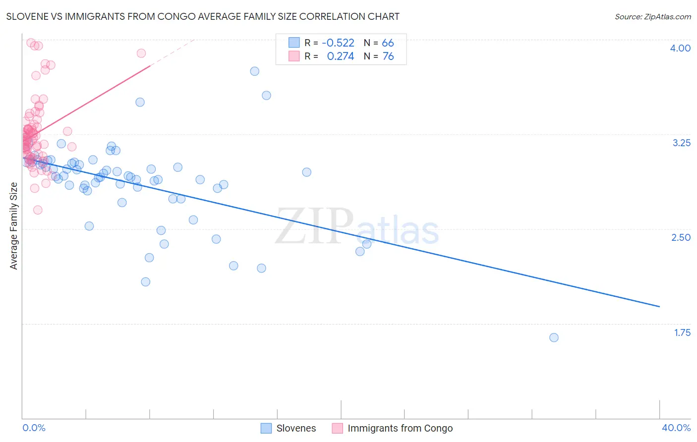 Slovene vs Immigrants from Congo Average Family Size
