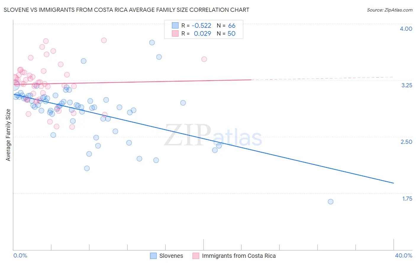 Slovene vs Immigrants from Costa Rica Average Family Size