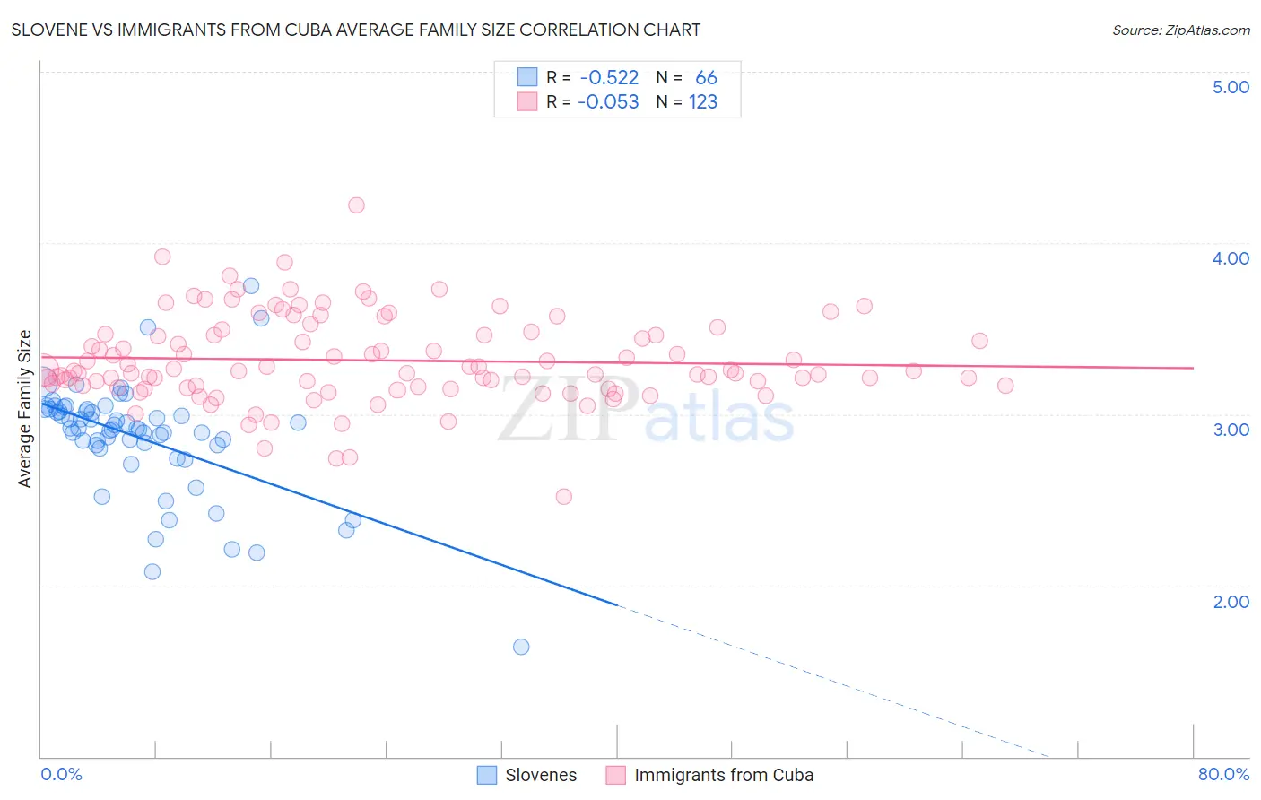 Slovene vs Immigrants from Cuba Average Family Size