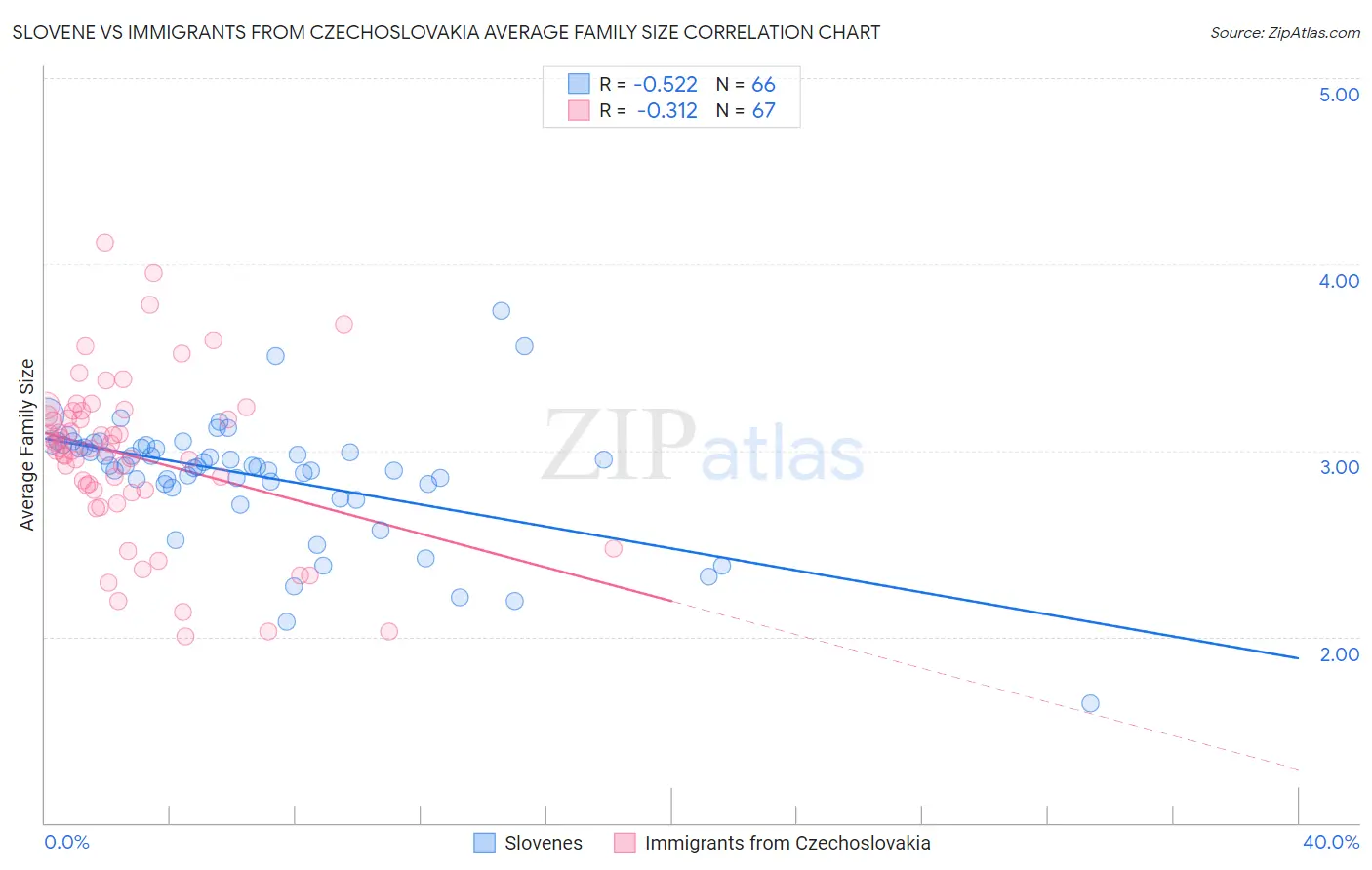 Slovene vs Immigrants from Czechoslovakia Average Family Size