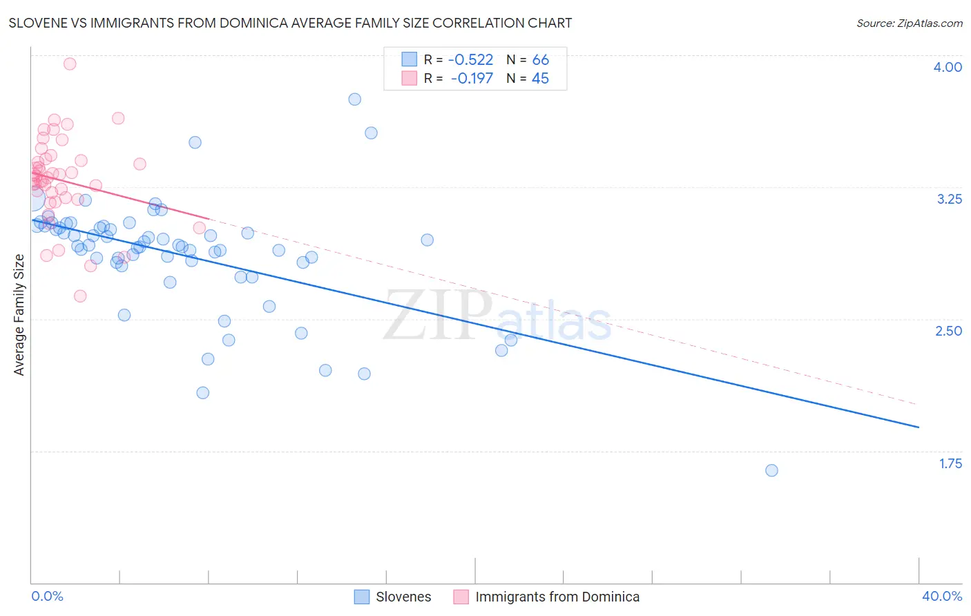 Slovene vs Immigrants from Dominica Average Family Size