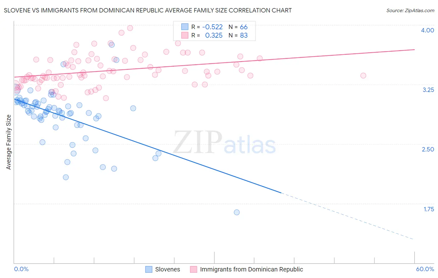 Slovene vs Immigrants from Dominican Republic Average Family Size